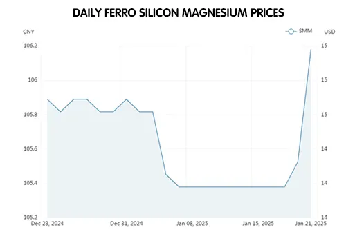 Daily Ferro Silicon Magnesium Prices